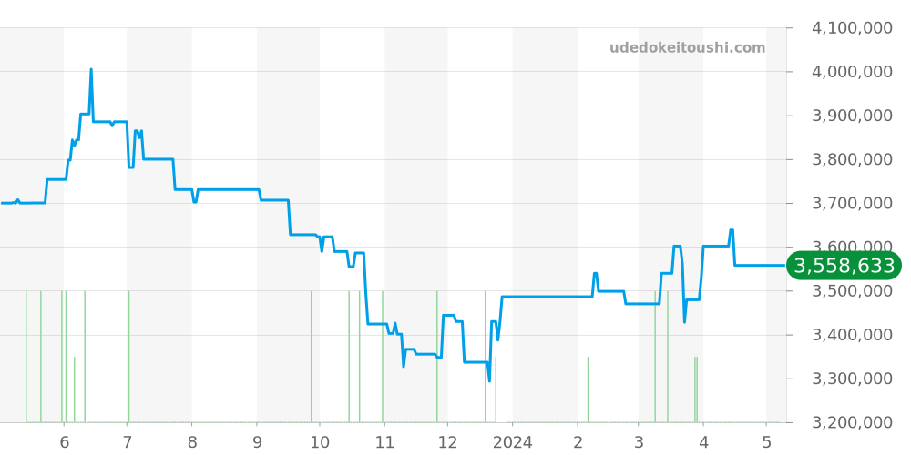 26470ST.OO.A027CA.01 - オーデマピゲ ロイヤルオークオフショア 価格・相場チャート(平均値, 1年)