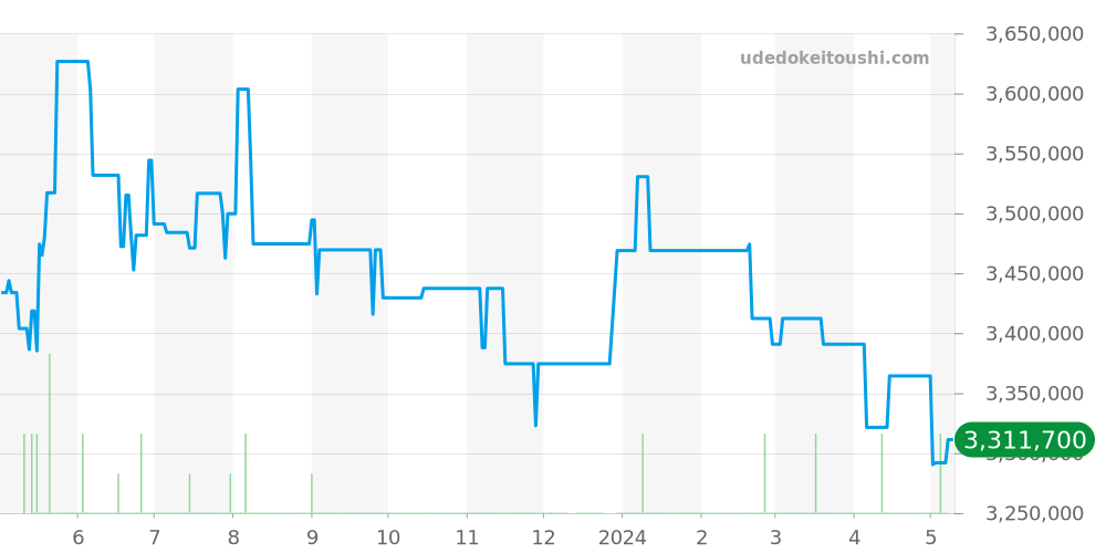 26470ST.OO.A101CR.01 - オーデマピゲ ロイヤルオークオフショア 価格・相場チャート(平均値, 1年)
