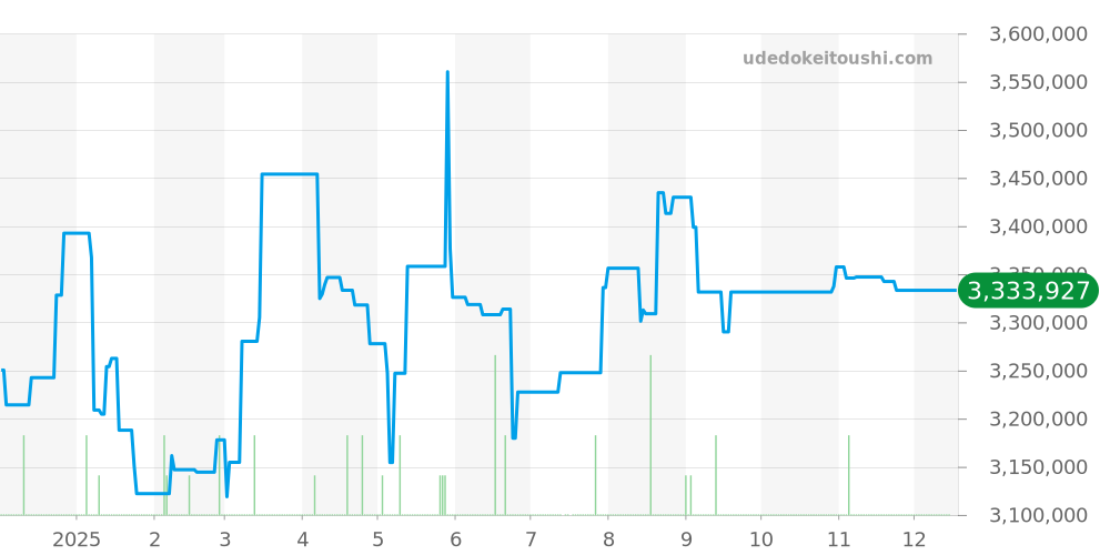 26470ST.OO.A101CR.01 - オーデマピゲ ロイヤルオークオフショア 価格・相場チャート(平均値, 1年)