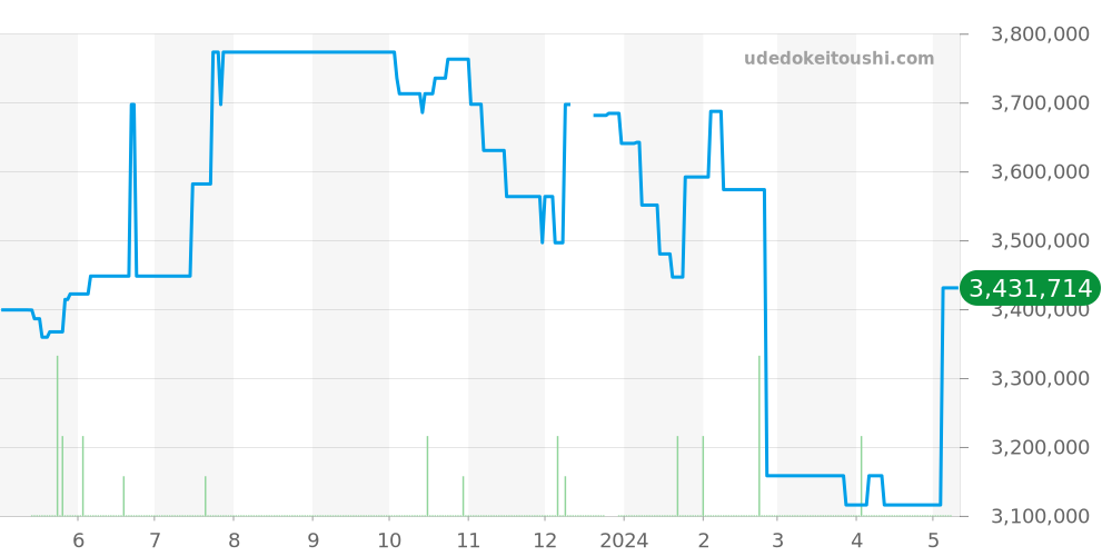 26470ST.OO.A104CR.01 - オーデマピゲ ロイヤルオークオフショア 価格・相場チャート(平均値, 1年)