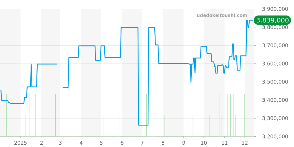 26470ST.OO.A104CR.01 - オーデマピゲ ロイヤルオークオフショア 価格・相場チャート(平均値, 1年)