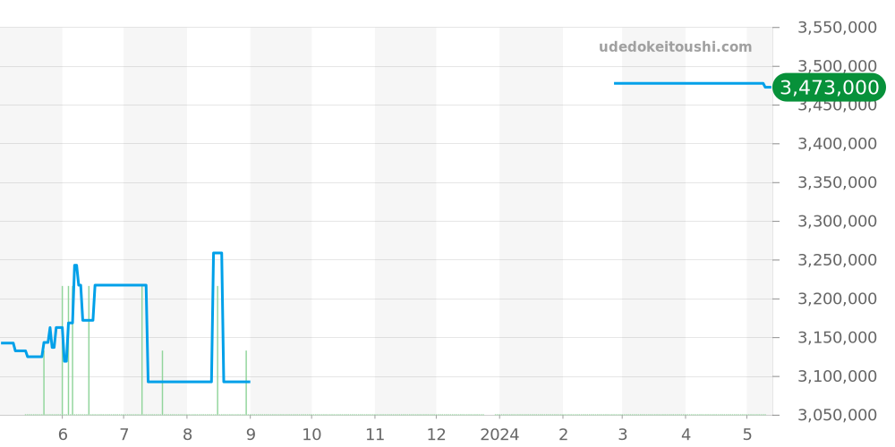 26470ST.OO.A801CR.01 - オーデマピゲ ロイヤルオークオフショア 価格・相場チャート(平均値, 1年)