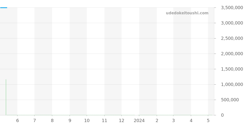 26470ST.OO.A820CR.01 - オーデマピゲ ロイヤルオークオフショア 価格・相場チャート(平均値, 1年)