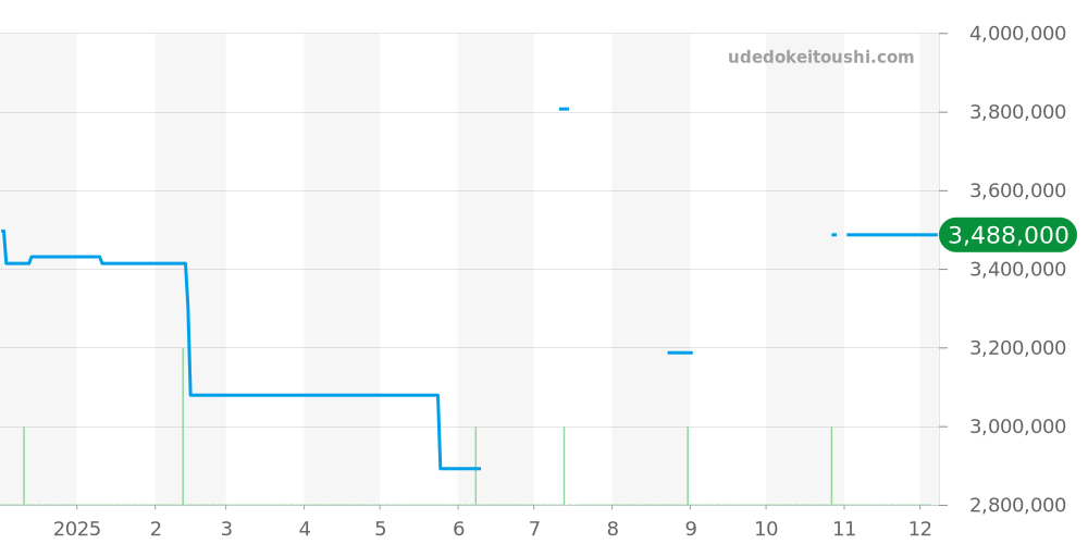 26470ST.OO.A820CR.01 - オーデマピゲ ロイヤルオークオフショア 価格・相場チャート(平均値, 1年)