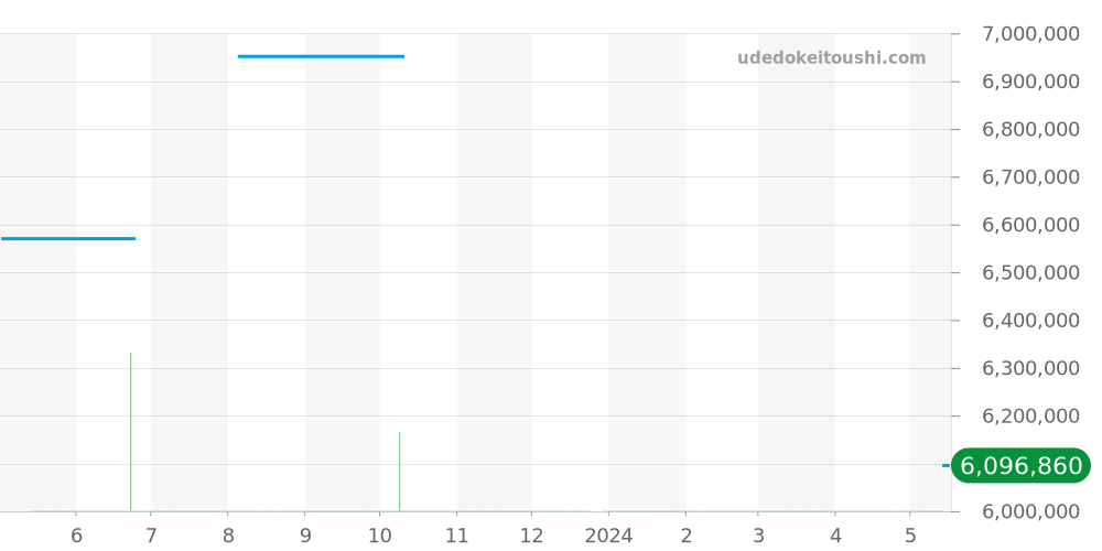 26471SR.OO.D101CR.01 - オーデマピゲ ロイヤルオークオフショア 価格・相場チャート(平均値, 1年)