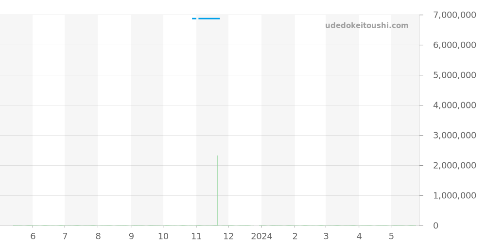 26473BC.ZZ.D023CR.01 - オーデマピゲ ロイヤルオークオフショア 価格・相場チャート(平均値, 1年)