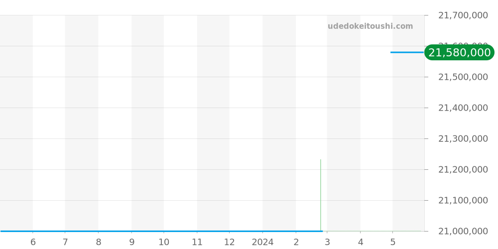 26512ST.OO.1220ST.01 - オーデマピゲ ロイヤルオーク 価格・相場チャート(平均値, 1年)