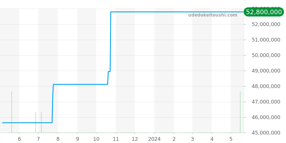 26516PT.ZZ.1220PT.01 - オーデマピゲ ロイヤルオーク 価格・相場チャート(平均値, 1年)