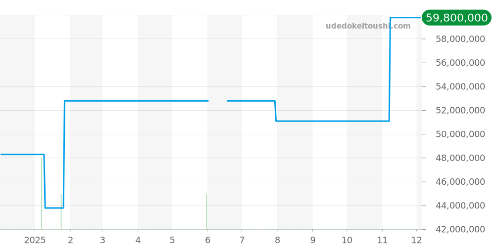 26516PT.ZZ.1220PT.01 - オーデマピゲ ロイヤルオーク 価格・相場チャート(平均値, 1年)