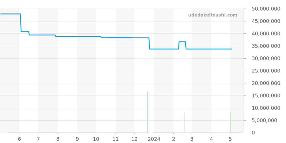 26520BC.GG.1224BC.01 - オーデマピゲ ロイヤルオーク 価格・相場チャート(平均値, 1年)