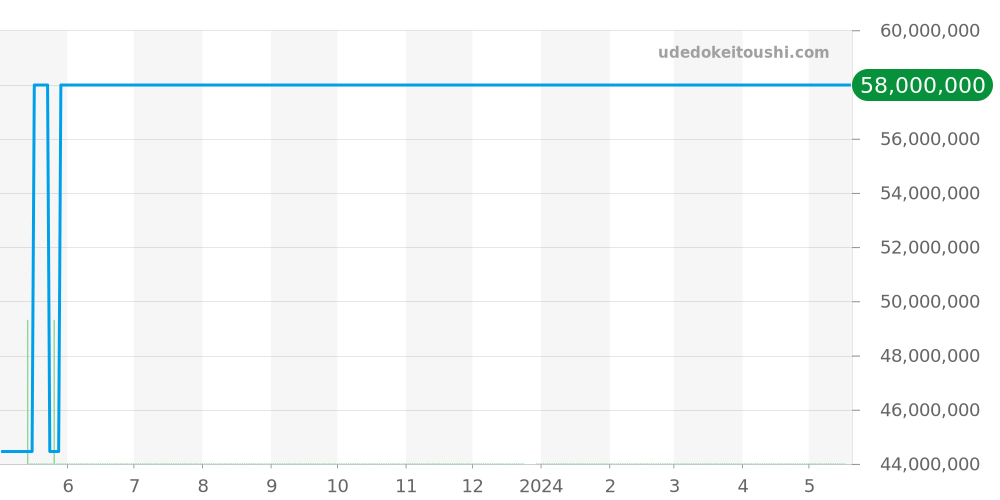 26522TI.OO.1220TI.01 - オーデマピゲ ロイヤルオーク 価格・相場チャート(平均値, 1年)