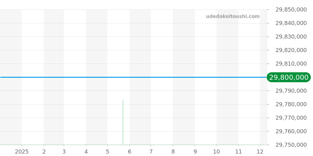 26540OR.OO.A010CA.01 - オーデマピゲ ロイヤルオークオフショア 価格・相場チャート(平均値, 1年)