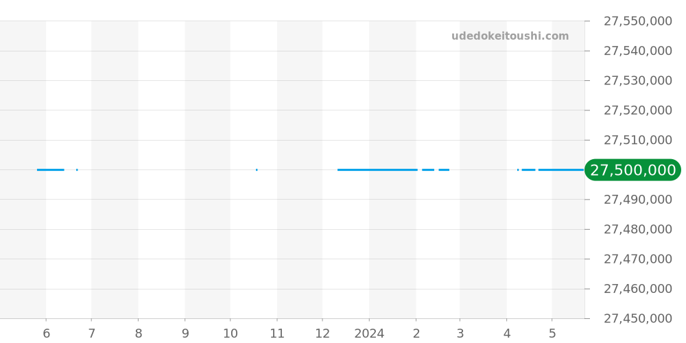 26540ST.OO.A027CA.01 - オーデマピゲ ロイヤルオークオフショア 価格・相場チャート(平均値, 1年)