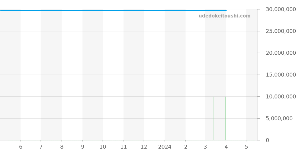 26550AU.OO.A002CA.01 - オーデマピゲ ロイヤルオークオフショア 価格・相場チャート(平均値, 1年)