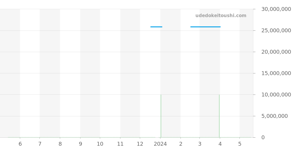 26560IO.OO.D002CA.01 - オーデマピゲ ロイヤルオークコンセプト 価格・相場チャート(平均値, 1年)