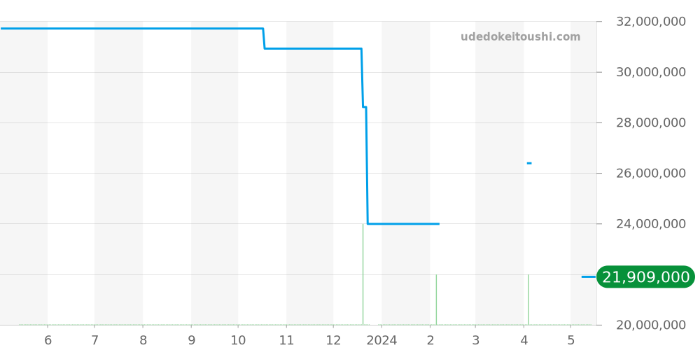 26574OR.OO.1220OR.02 - オーデマピゲ ロイヤルオーク 価格・相場チャート(平均値, 1年)