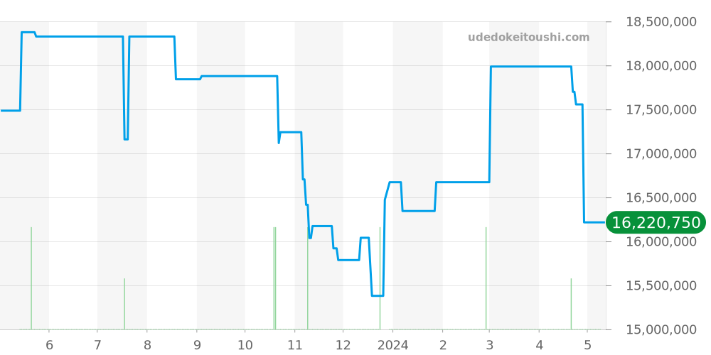 26574ST.OO.1220ST.01 - オーデマピゲ ロイヤルオーク 価格・相場チャート(平均値, 1年)
