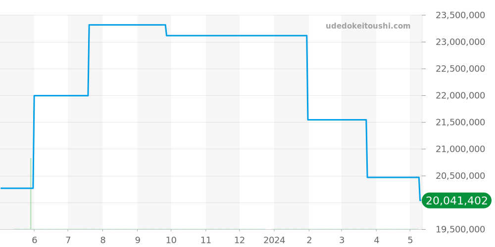 26574ST.OO.1220ST.02 - オーデマピゲ ロイヤルオーク 価格・相場チャート(平均値, 1年)
