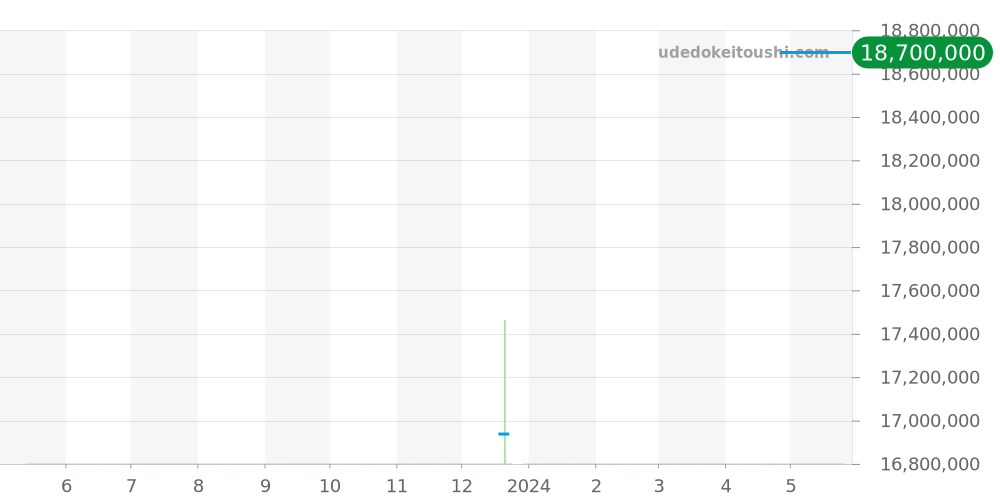 26574ST.OO.1220ST.03 - オーデマピゲ ロイヤルオーク 価格・相場チャート(平均値, 1年)