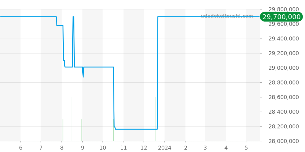 26580IO.OO.D010CA.01 - オーデマピゲ ロイヤルオークコンセプト 価格・相場チャート(平均値, 1年)