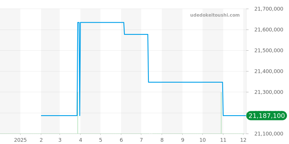 26580IO.OO.D010CA.01 - オーデマピゲ ロイヤルオークコンセプト 価格・相場チャート(平均値, 1年)