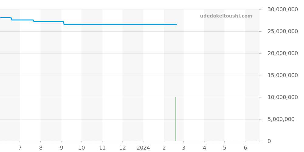 26587TI.OO.D067CA.01 - オーデマピゲ ロイヤルオークコンセプト 価格・相場チャート(平均値, 1年)