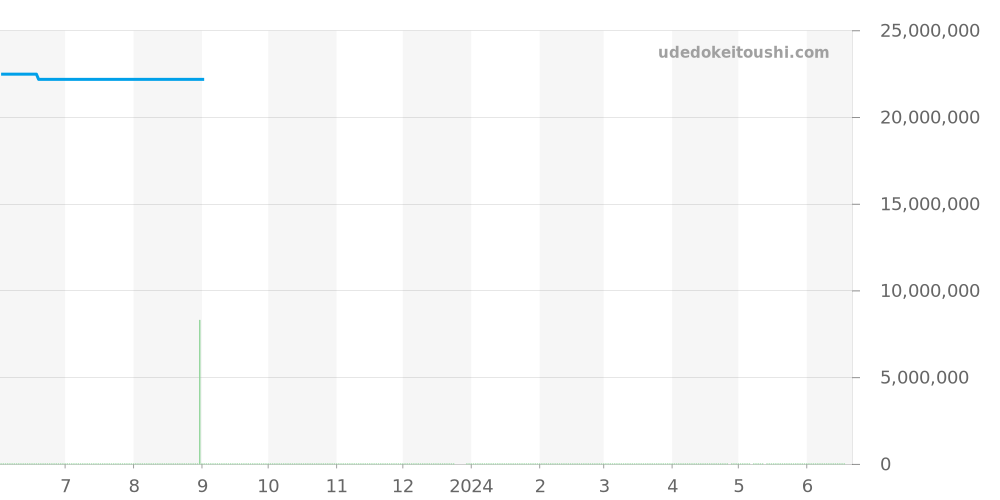 26589IO.OO.D002CA.01 - オーデマピゲ ロイヤルオークコンセプト 価格・相場チャート(平均値, 1年)