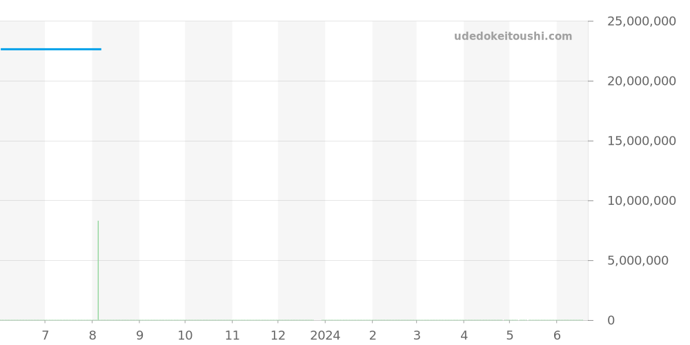 26589IO.OO.D030CA.01 - オーデマピゲ ロイヤルオークコンセプト 価格・相場チャート(平均値, 1年)