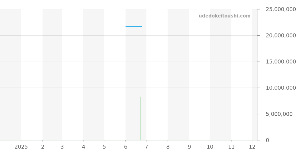 26589IO.OO.D500CA.01 - オーデマピゲ ロイヤルオークコンセプト 価格・相場チャート(平均値, 1年)
