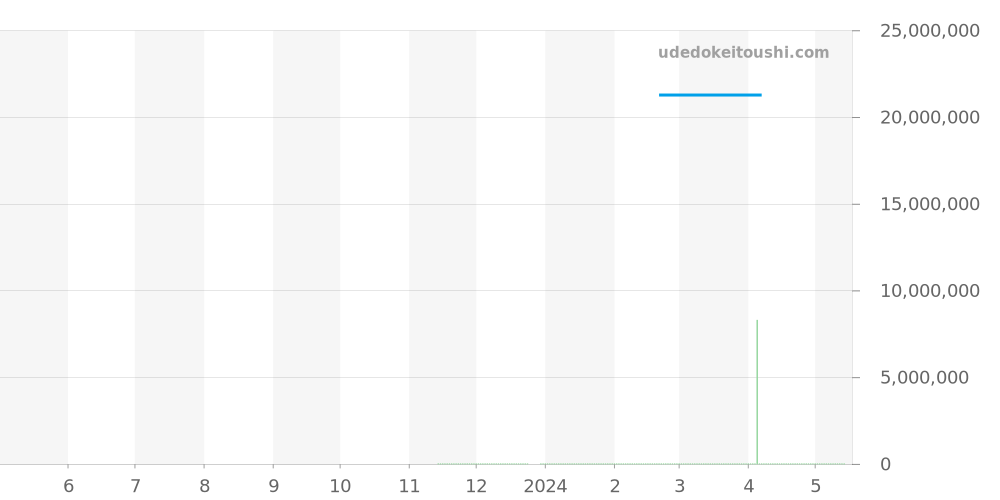 26590PT.OO.D028CR.01 - オーデマピゲ ジュールオーデマ 価格・相場チャート(平均値, 1年)