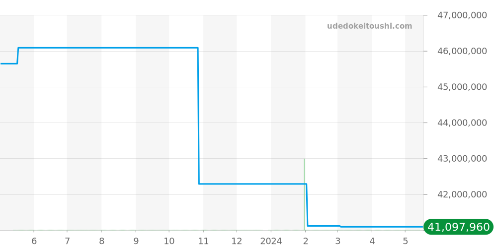 26591PT.OO.D002CR.01 - オーデマピゲ ロイヤルオーク 価格・相場チャート(平均値, 1年)