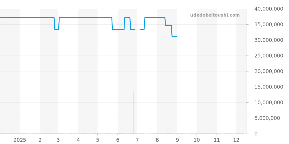26591TI.OO.1252TI.03 - オーデマピゲ ロイヤルオーク 価格・相場チャート(平均値, 1年)