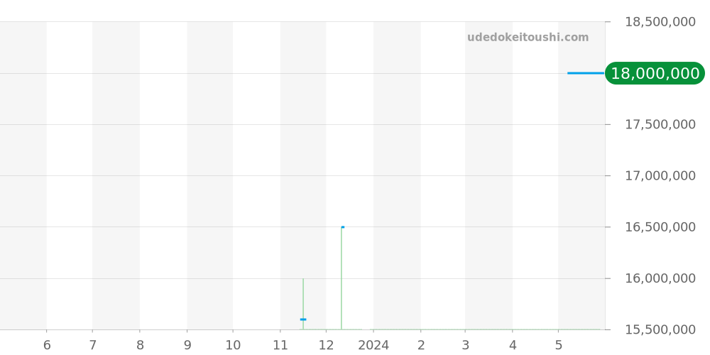 26600OR.OO.D002CR.01 - オーデマピゲ CODE 11.59 価格・相場チャート(平均値, 1年)