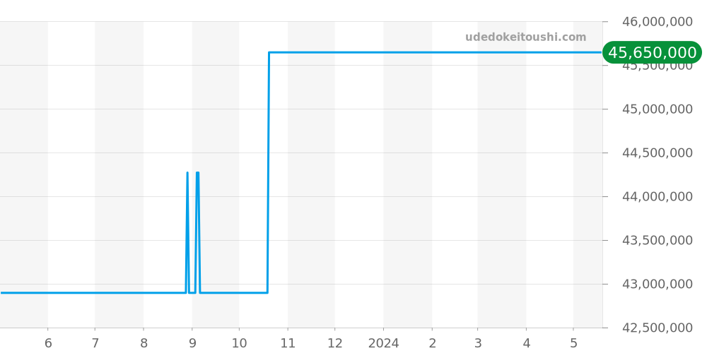 26612TI.OO.D002CA.01 - オーデマピゲ ロイヤルオークコンセプト 価格・相場チャート(平均値, 1年)