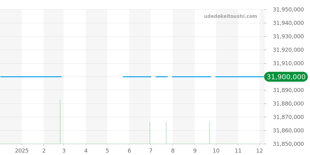 26630OR.GG.D326CR.01 - オーデマピゲ ロイヤルオークコンセプト 価格・相場チャート(平均値, 1年)