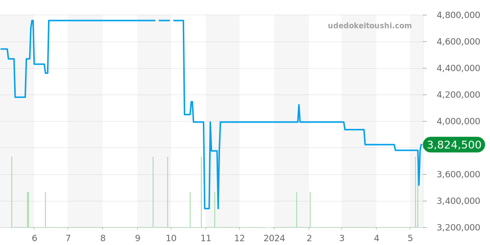 26703ST.OO.A027CA.01 - オーデマピゲ ロイヤルオークオフショア 価格・相場チャート(平均値, 1年)