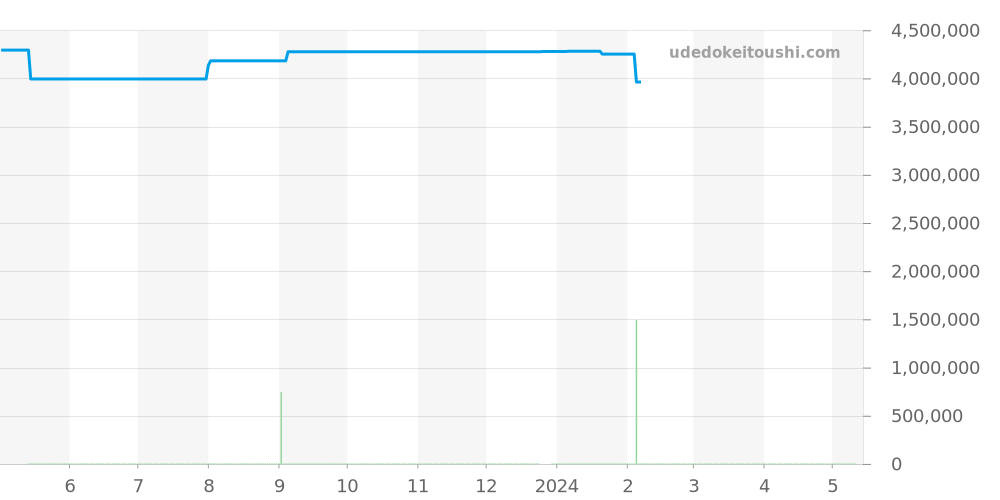 26703ST.OO.A070CA.01 - オーデマピゲ ロイヤルオークオフショア 価格・相場チャート(平均値, 1年)