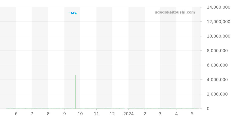 26715OR.OO.1356OR.01 - オーデマピゲ ロイヤルオーク 価格・相場チャート(平均値, 1年)