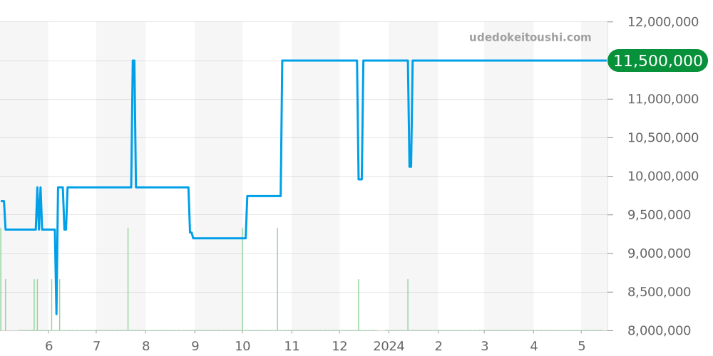 26715ST.OO.1356ST.01 - オーデマピゲ ロイヤルオーク 価格・相場チャート(平均値, 1年)