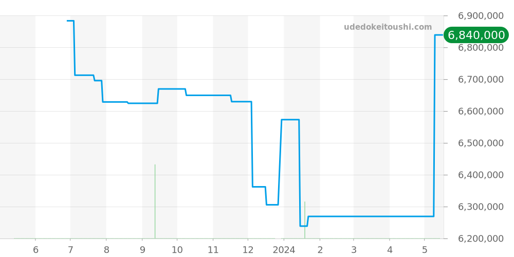 26715ST.OO.1356ST.02 - オーデマピゲ ロイヤルオーク 価格・相場チャート(平均値, 1年)