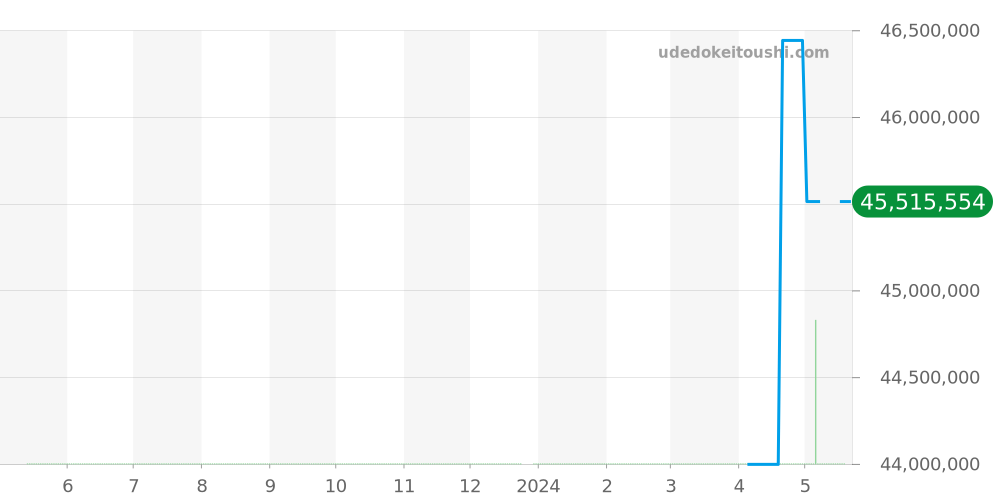 26730BC.GG.1320BC.01 - オーデマピゲ ロイヤルオーク 価格・相場チャート(平均値, 1年)