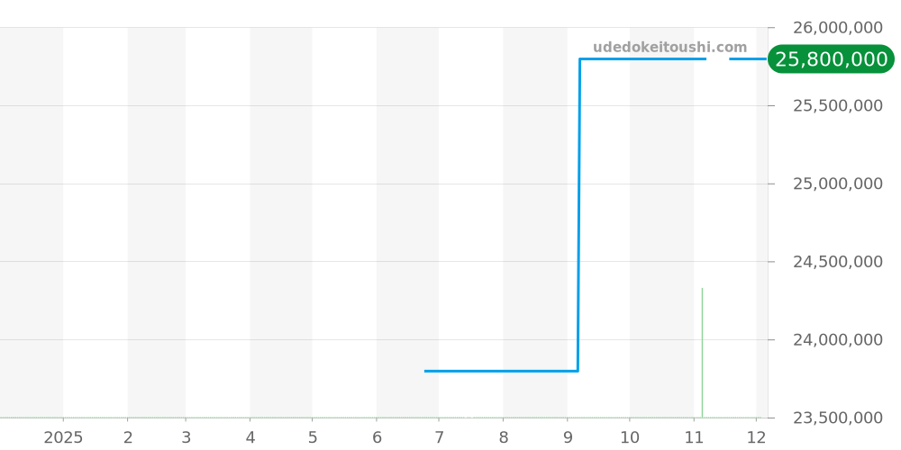 26730ST.OO.1320ST.06 - オーデマピゲ ロイヤルオーク 価格・相場チャート(平均値, 1年)