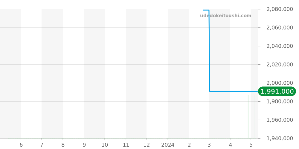 4100 - オーデマピゲ ロイヤルオーク 価格・相場チャート(平均値, 1年)