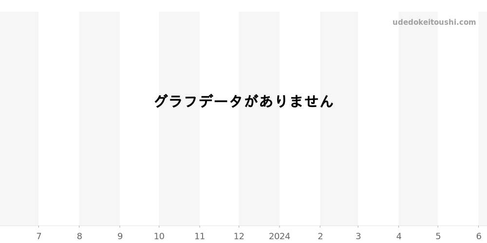 4100BA - オーデマピゲ ロイヤルオーク 価格・相場チャート(平均値, 1年)