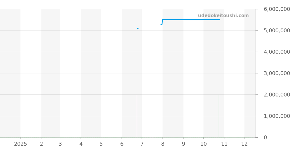4100BA - オーデマピゲ ロイヤルオーク 価格・相場チャート(平均値, 1年)