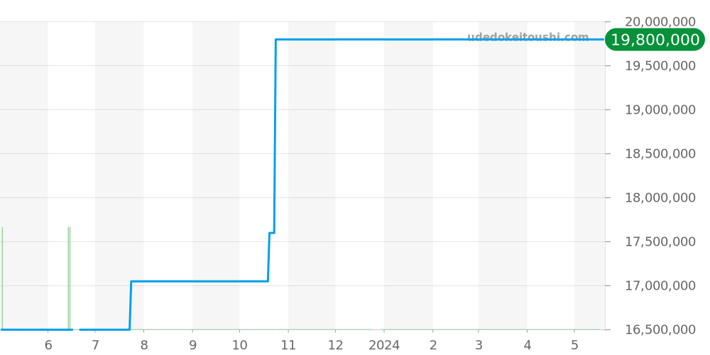 5402BA - オーデマピゲ ロイヤルオーク 価格・相場チャート(平均値, 1年)