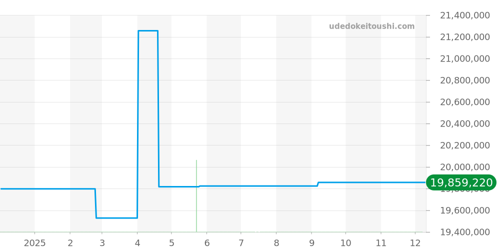 5402BA - オーデマピゲ ロイヤルオーク 価格・相場チャート(平均値, 1年)