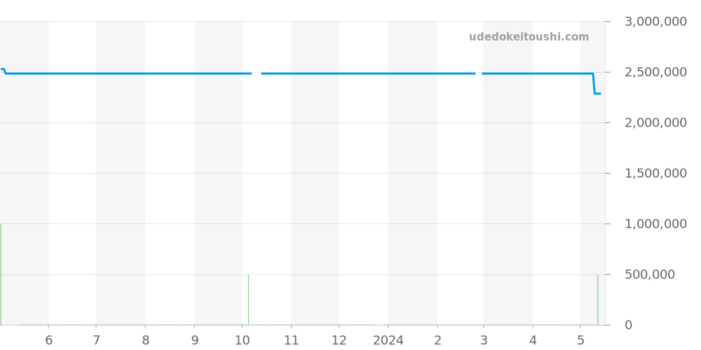 56175SP/O/0789ST/01 - オーデマピゲ ロイヤルオーク 価格・相場チャート(平均値, 1年)