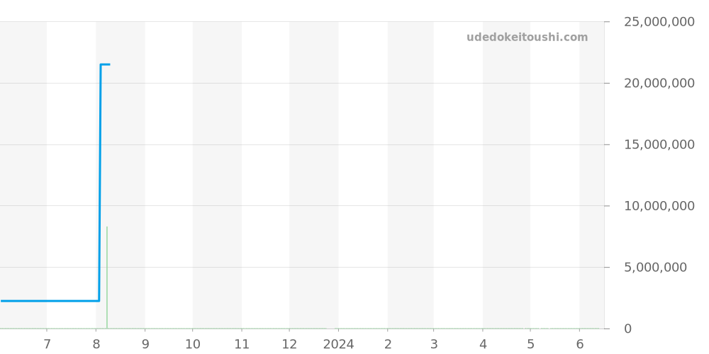 56175ST.O.0789ST.07 - オーデマピゲ ロイヤルオーク 価格・相場チャート(平均値, 1年)