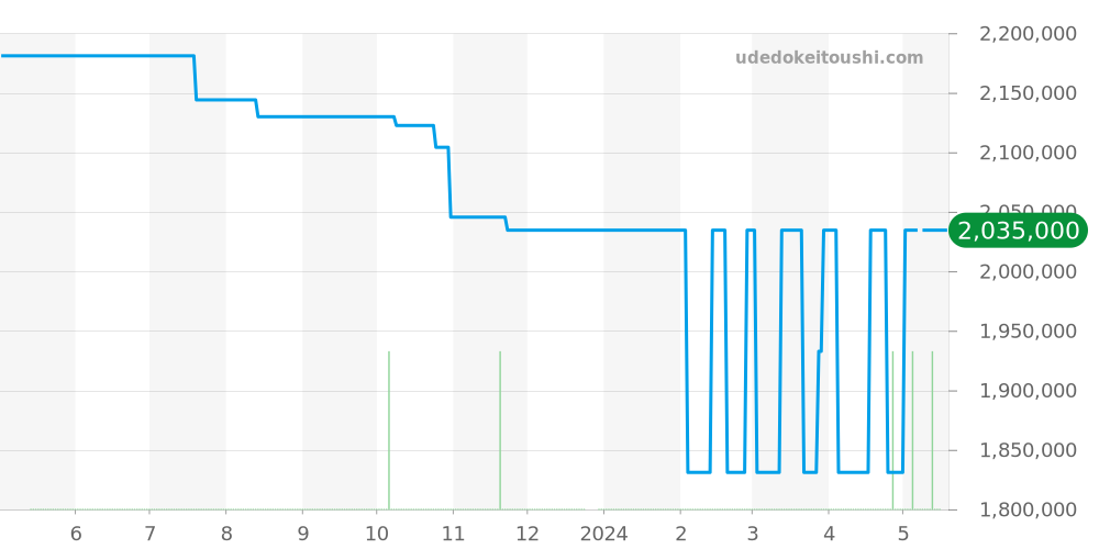 56175ST/O/0789ST/07 - オーデマピゲ ロイヤルオーク 価格・相場チャート(平均値, 1年)